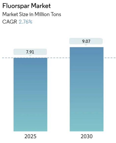 Fluorspar Market Size Fluorspar Market Summary